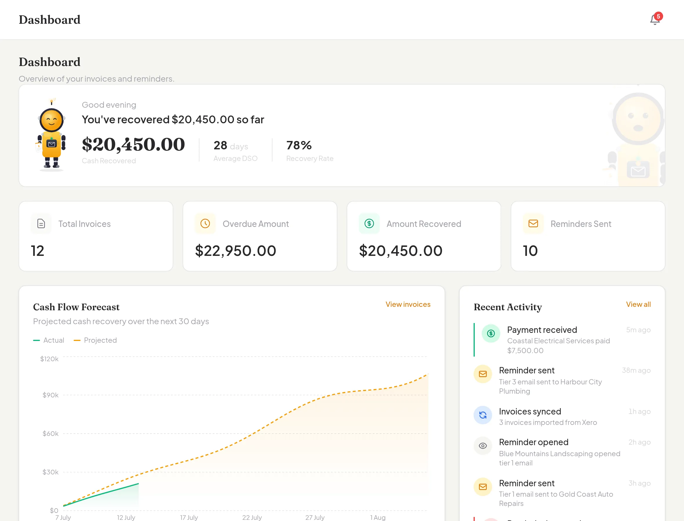 Wren dashboard showing recovered payments, overdue totals and recent reminder activity