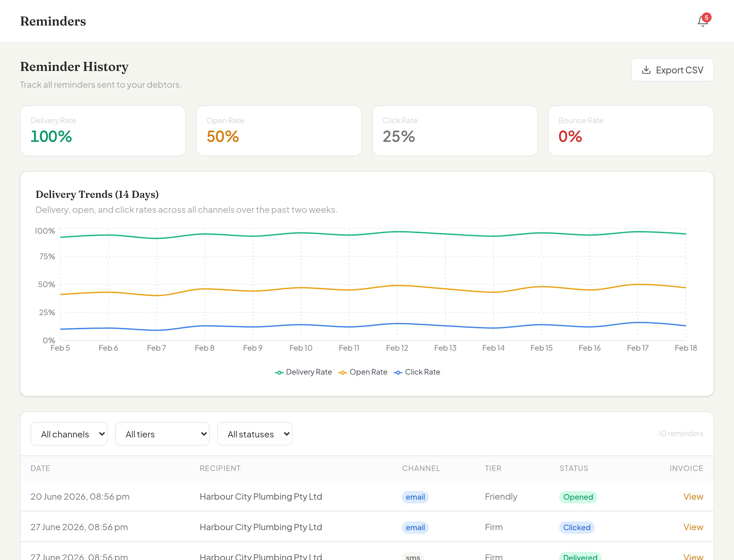 Wren reminder history showing 100% delivery rate and per-reminder tracking